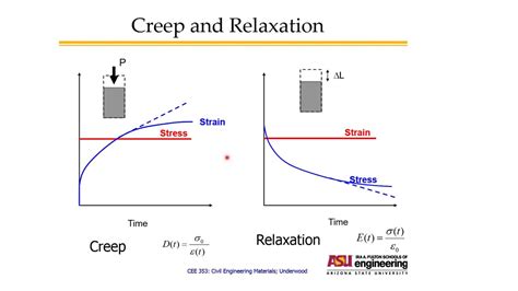 constant rate test stress relaxation creep test fatigue test|constant stress creep test.